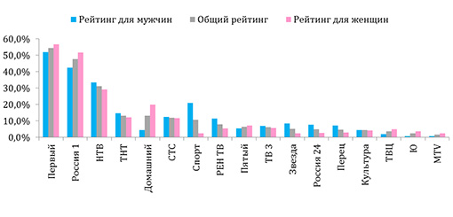 Какие телевизионные каналы Вы смотрите чаще </strong><em>(анализ ответов для возрастной группы 40-49 лет)